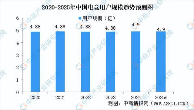 im电竞网站2025年中国电子竞技行业市场前景预测研究报告（简版）(图4)
