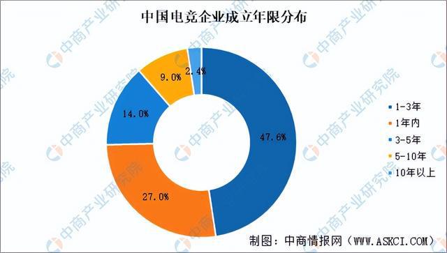 im电竞网站2025年中国电子竞技行业市场前景预测研究报告（简版）(图6)