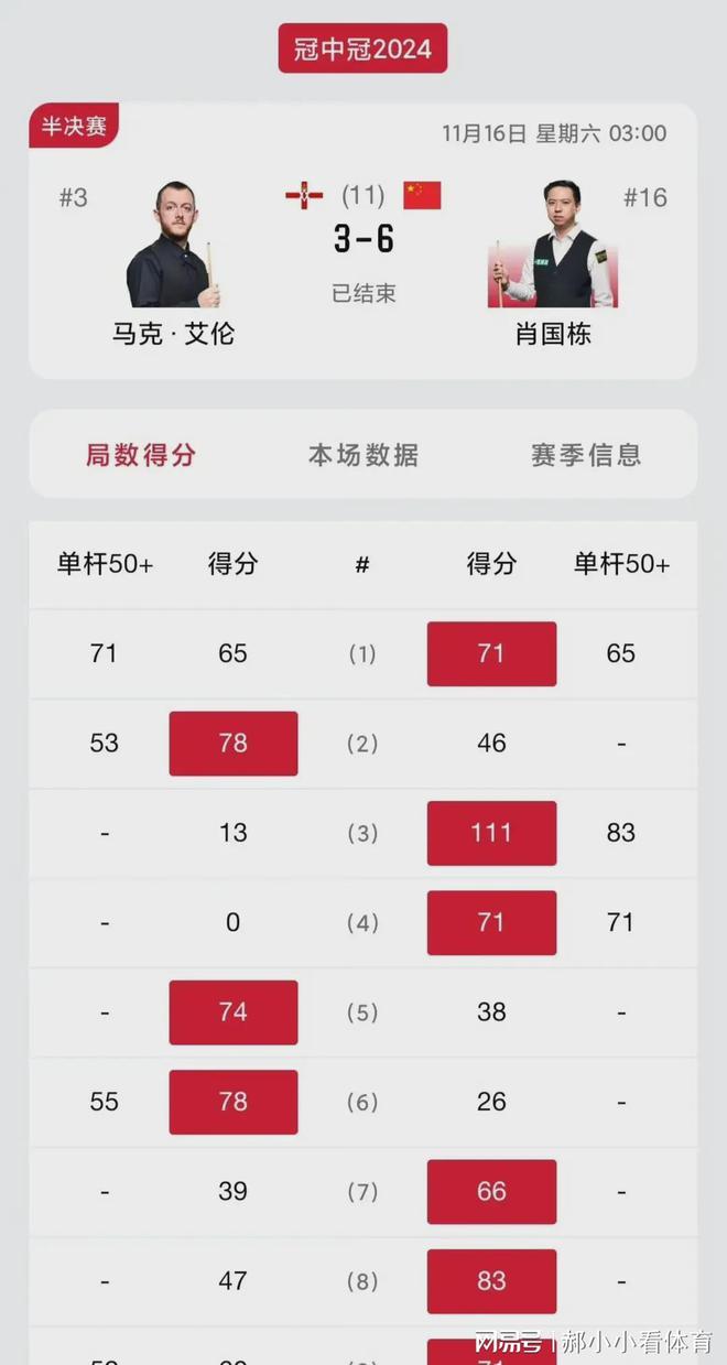 im电竞网站2024斯诺克冠中冠最新战报：肖国栋6-3马克·艾伦3连胜再进决赛(图3)
