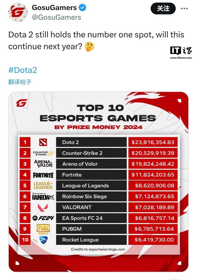 2024年赛事奖金最高的十大游戏公布im电竞(图1)
