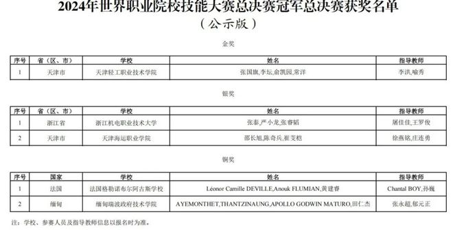 im电竞网址关于2024年世界职业院校技能大赛总决赛获奖名单的公示(图1)