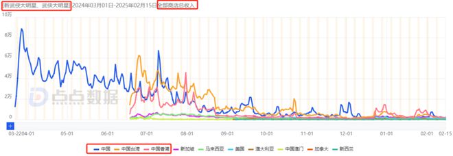 im电竞平台网站7款重点产品去年吸金超15亿4款新游贡献83%大梦龙途为何能频造爆款？(图22)