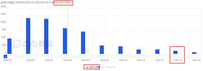 im电竞平台网站7款重点产品去年吸金超15亿4款新游贡献83%大梦龙途为何能频造爆款？(图17)