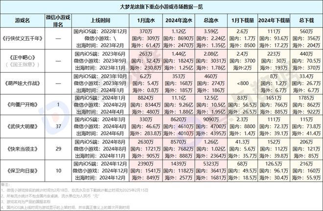 im电竞平台网站7款重点产品去年吸金超15亿4款新游贡献83%大梦龙途为何能频造爆款？(图3)