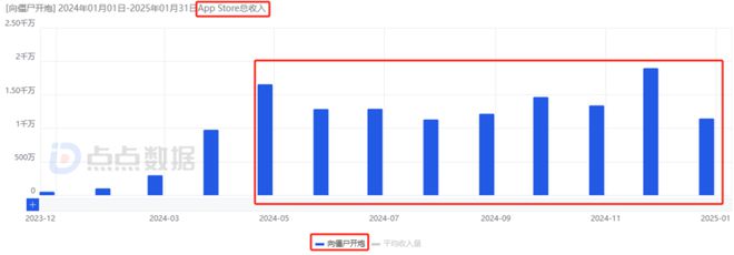 im电竞平台网站7款重点产品去年吸金超15亿4款新游贡献83%大梦龙途为何能频造爆款？(图7)