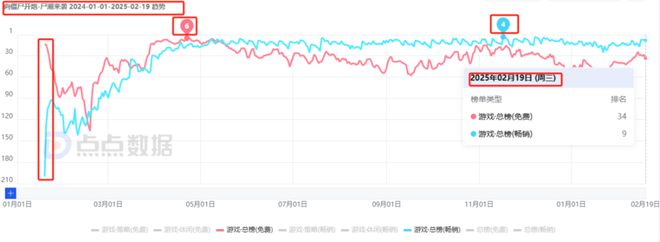 im电竞平台网站7款重点产品去年吸金超15亿4款新游贡献83%大梦龙途为何能频造爆款？(图5)