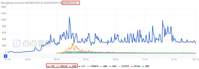 im电竞平台网站7款重点产品去年吸金超15亿4款新游贡献83%大梦龙途为何能频造爆款？(图14)