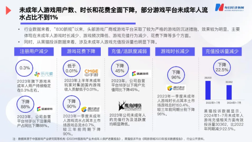 从技术管控到“建设性共治”2024年未成年人游戏时长占比仅02%im电竞网站(图2)