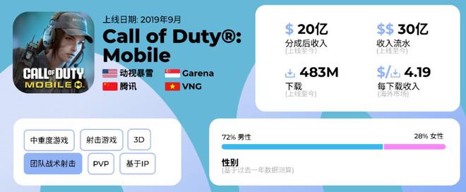 上线亿元这款游戏让腾讯“赚麻了”im电竞网站(图1)