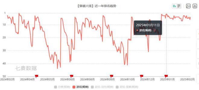 上线亿元这款游戏让腾讯“赚麻了”im电竞网站(图6)