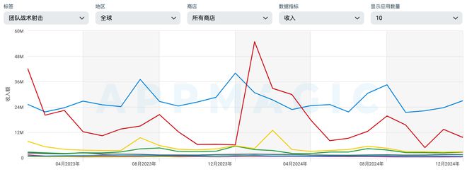上线亿元这款游戏让腾讯“赚麻了”im电竞网站(图5)