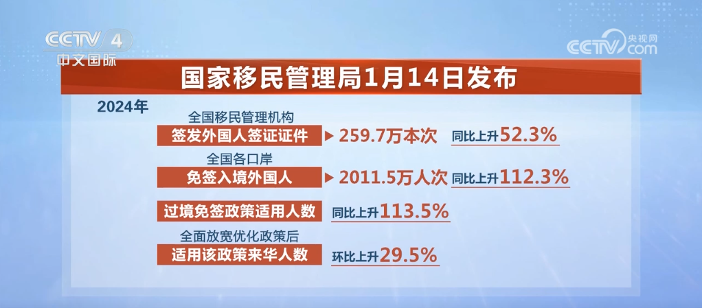 im电竞2024年61亿人次出入境外国游客“说来就来”游中国成现实(图3)