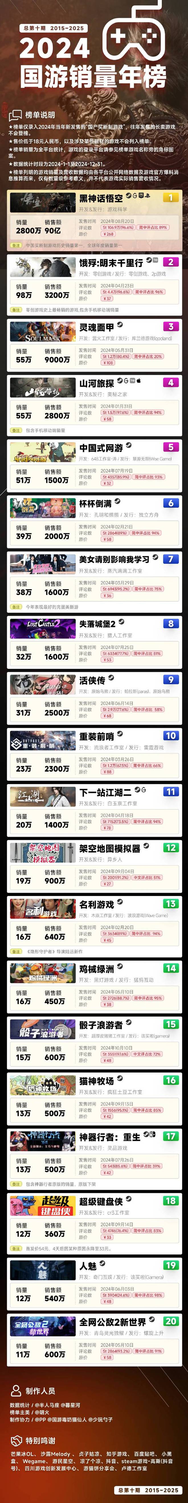 2024国游销量仅一款游戏破百万！《漫威争锋》收入达136亿美元im电竞(图1)