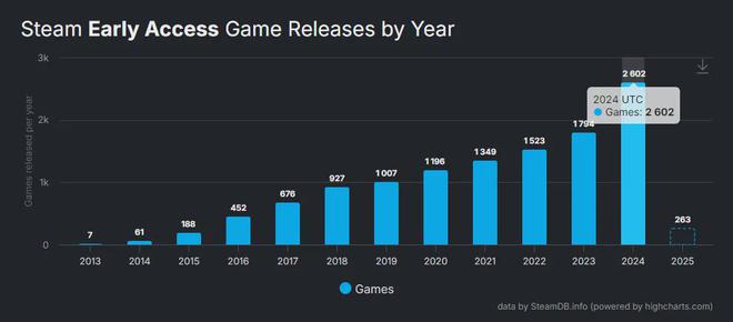 Steam开始给烂尾的“抢先体验”游戏打标记im电竞(图1)
