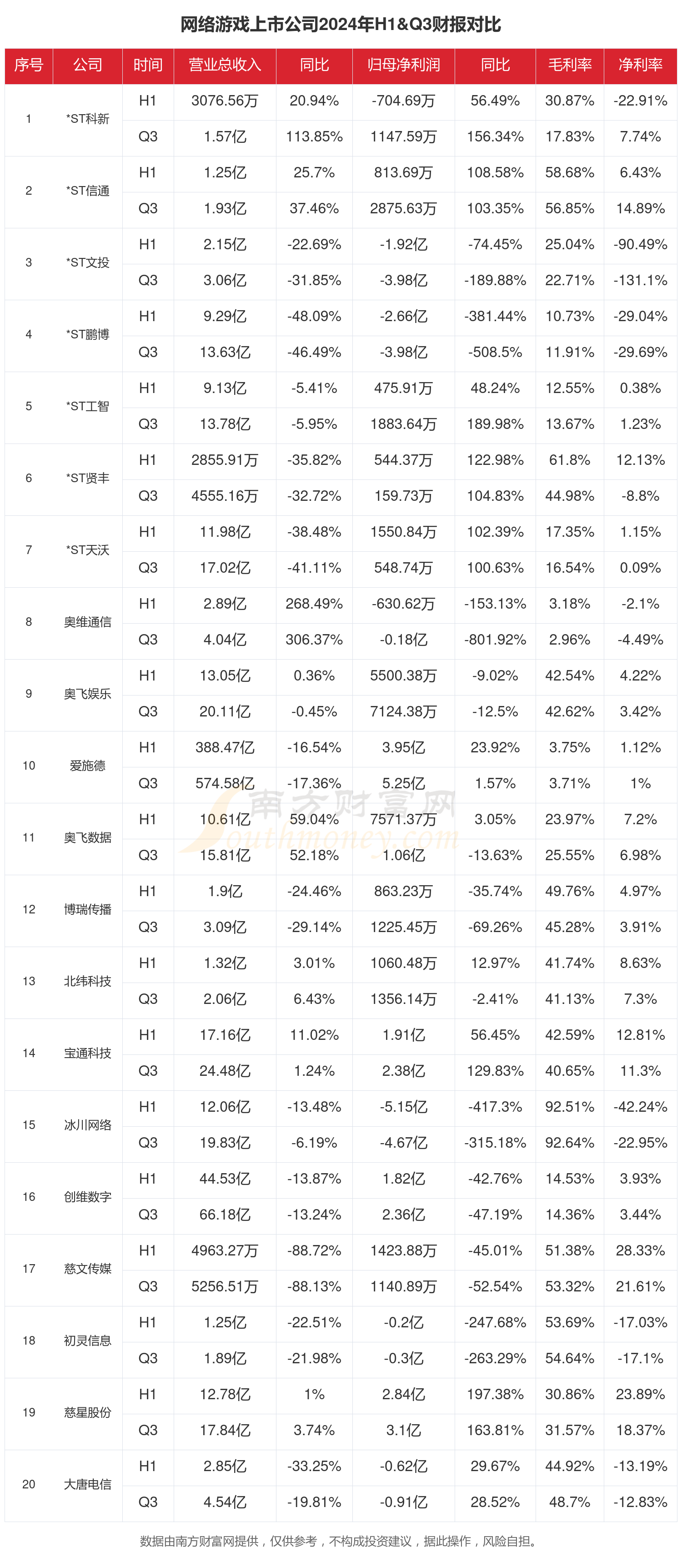 网im电竞络游戏行业现状：2024年前三季度相关上市公司财报对比(图1)