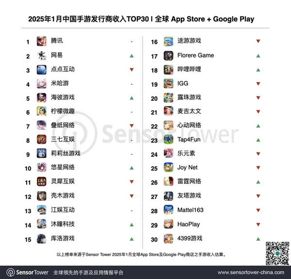 没能击败米哈游但im电竞腾讯游戏把所有人吊起来锤(图7)