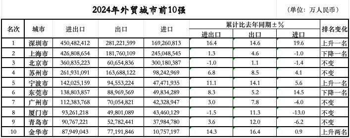 外贸前10城位次落im电竞网址定：三城跃升七城规模过万亿(图1)