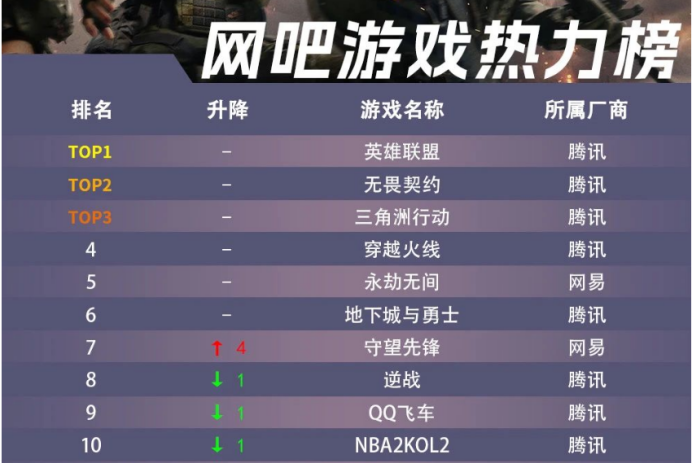 《逆战im电竞网站：未来》这款网吧火爆十几年的腾讯游戏续作大转向「老带新」能否杀出重围(图1)