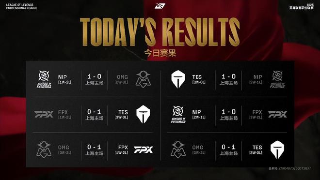 im电竞网站回LPL依旧无敌！TES第二赛段三连胜；MSI季中赛曝凌晨三点开打(图4)