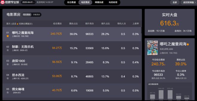 im电竞网址《哪吒2》背后的电竞力量揭秘VVS如何将“技术变艺术”(图1)