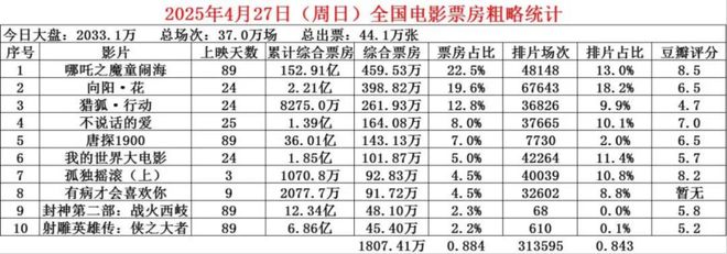 吒儿获奖！吒宝夺冠！《封神》im电竞网站中还有谁比哪吒更优秀？(图2)