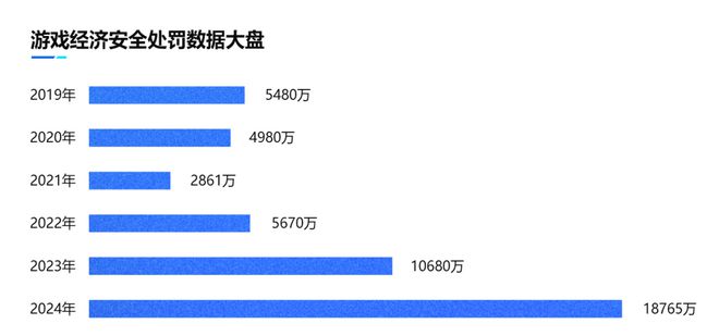 2024游戏安全白皮书：对抗激烈！PC游戏外挂功能数增长超149%超85%移动外挂为定制挂（im电竞附获取方式）(图6)
