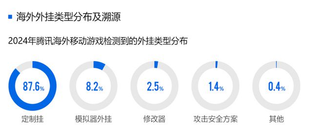2024游戏安全白皮书：对抗激烈！PC游戏外挂功能数增长超149%超85%移动外挂为定制挂（im电竞附获取方式）(图14)
