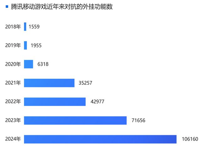 2024游戏安全白皮书：对抗激烈！PC游戏外挂功能数增长超149%超85%移动外挂为定制挂（im电竞附获取方式）(图4)