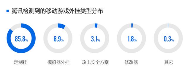 2024游戏安全白皮书：对抗激烈！PC游戏外挂功能数增长超149%超85%移动外挂为定制挂（im电竞附获取方式）(图5)