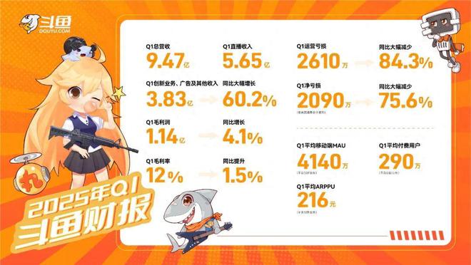 行业洗牌进行时斗im电竞网址鱼找到增长风向标｜财报解析(图1)