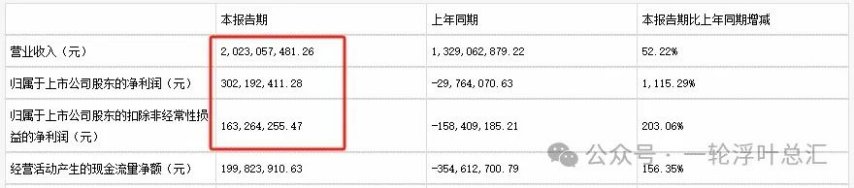 「诛仙世界」完美世界2024年度、2im电竞025年Q1季度财报解读诛仙表现亮眼？(图1)