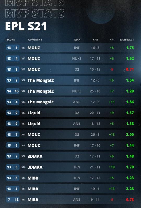 VIT3-0MOUZ夺EPL-S21冠军ZywOo职业生涯Mim电竞网站VP总数超s1mple(图3)