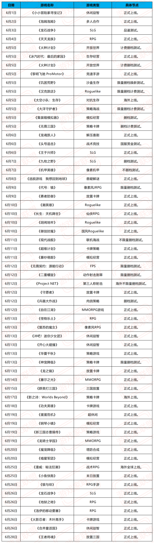 im电竞平台网站6月超60款新游上线开测《无畏契约手游》、《龙石战争》等多款新游在列！(图1)