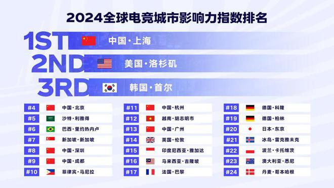 im电竞网站《2024年全球电竞运动行业发展报告》发布：深圳城市影响力第四(图1)