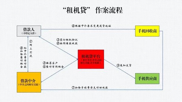 im电竞网站租机套现18万要还40多万“租机贷”如何诱人入局(图4)