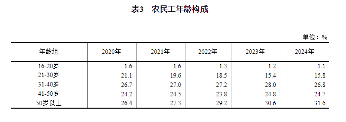 im电竞平台网站2024年农民工监测调查报告(图4)