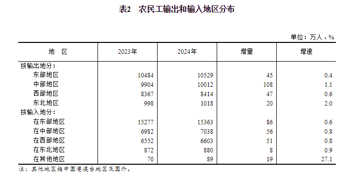 im电竞平台网站2024年农民工监测调查报告(图3)
