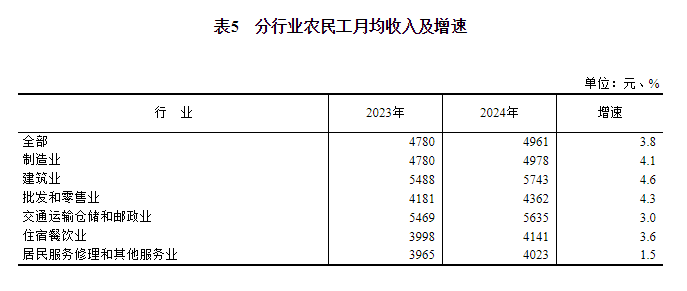 im电竞平台网站2024年农民工监测调查报告(图6)