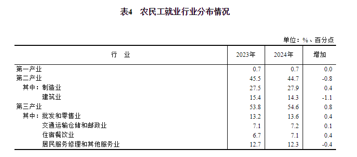 im电竞平台网站2024年农民工监测调查报告(图5)