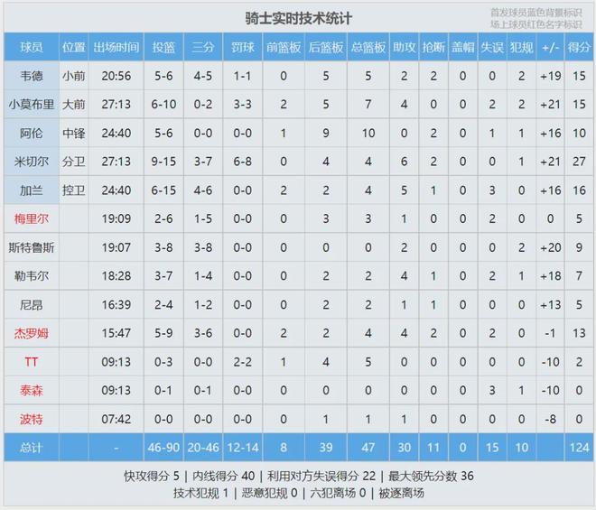 im电竞网址36比1！联盟老大无敌了！季中赛冠军成笑话(图6)