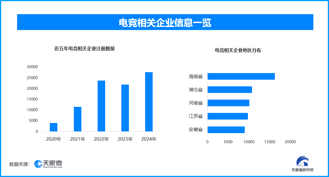 im电竞网站2026亚运会电竞项目揭晓我国半年新增相关企业超25万家(图1)