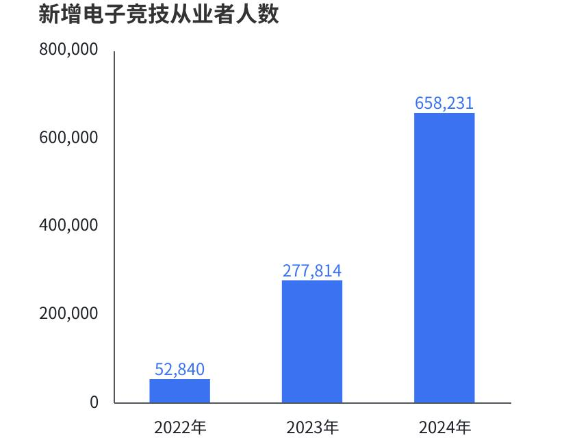 《2024年中国电竞行业职业发im电竞网站展报告》：电子竞技指导员助力二三线城市青年就业(图4)