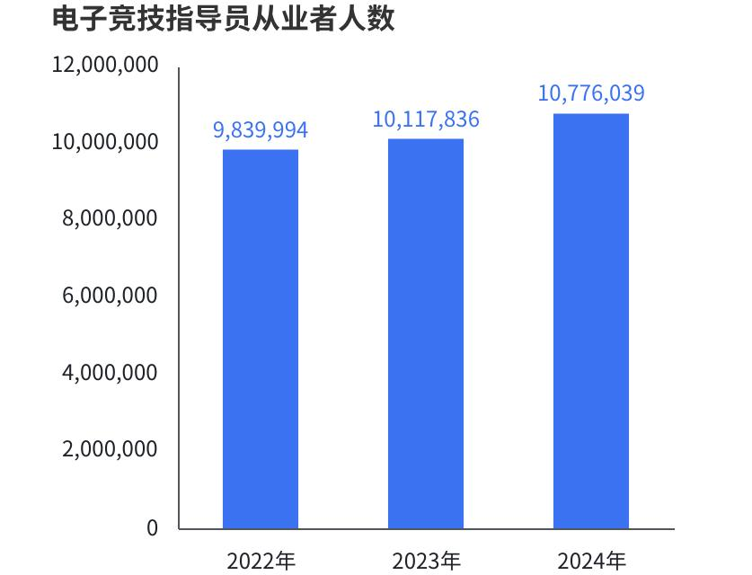 《2024年中国电竞行业职业发im电竞网站展报告》：电子竞技指导员助力二三线城市青年就业(图5)