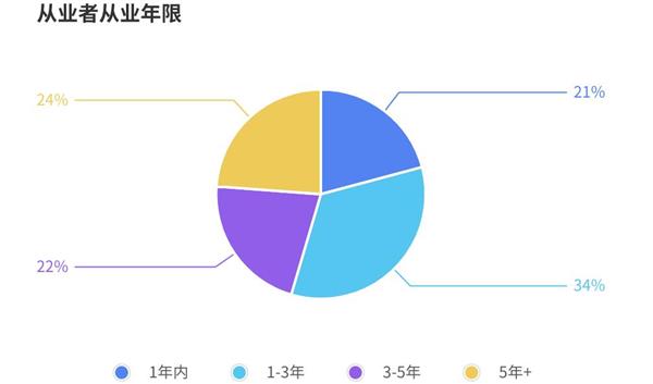 《2024年中国电竞行业职业发展报告》发布电子竞技指导员成就im电竞网址业新热门(图6)