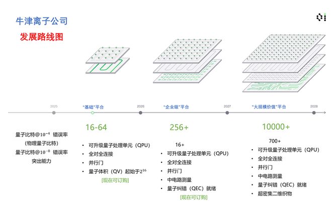 Oim电竞网站xfordlonics公布可扩展容错量子计算的发展路线图(图1)