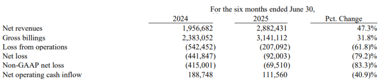 高途跨界电竞背后：“烧钱”难换业绩增长Q2重现亏损im电竞网址加码AI成效待考(图1)
