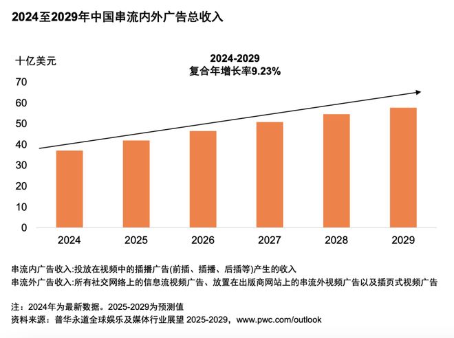 im电竞网址从全球到中国娱乐及媒体行业展望（2025-2029）(图6)