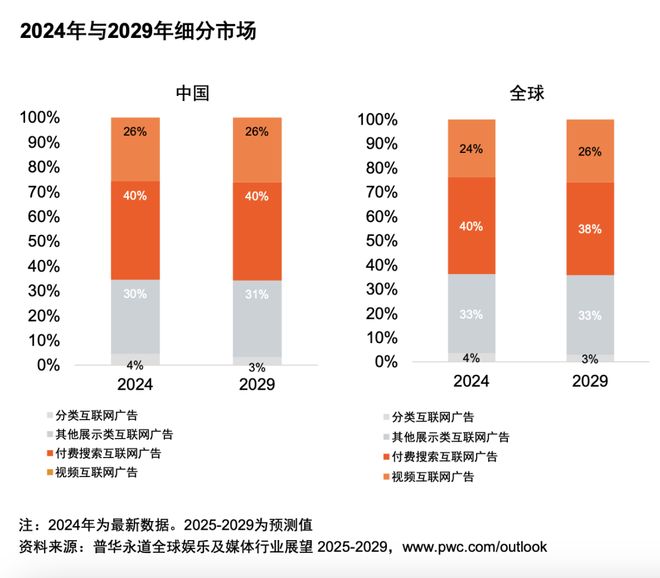 im电竞网址从全球到中国娱乐及媒体行业展望（2025-2029）(图7)