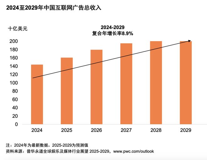 im电竞网址从全球到中国娱乐及媒体行业展望（2025-2029）(图5)