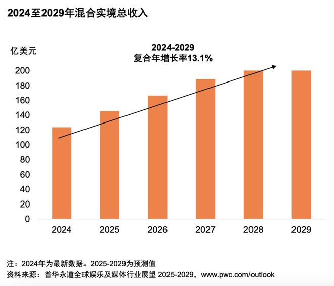 im电竞网址从全球到中国娱乐及媒体行业展望（2025-2029）(图3)